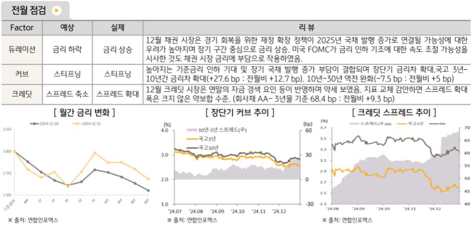 듀레이션 금리 상승, 커브 스티프닝,크레딧 스프레드 확대의 모습을 보인 12월 '국내채권' 시장.